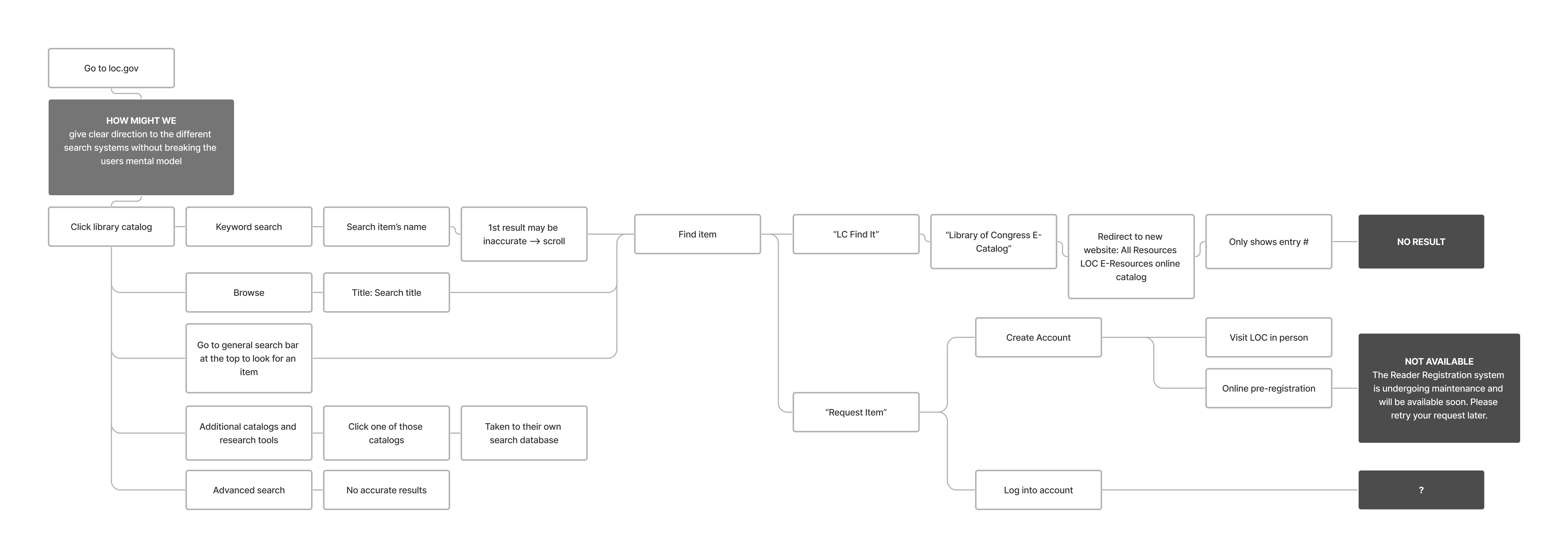Sprint 1 user flow map with How Might We questions integrated