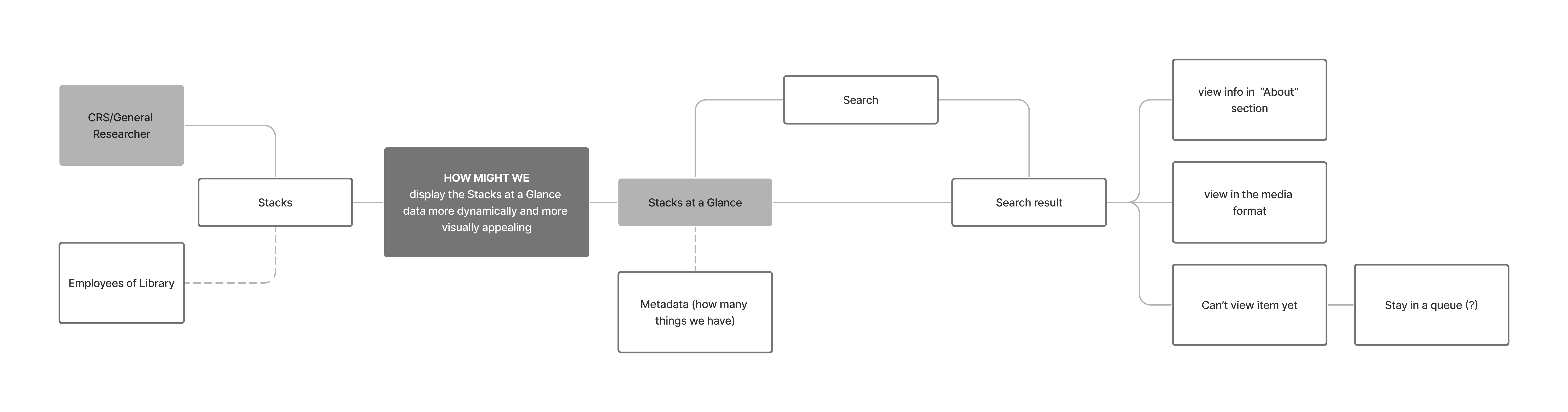 Sprint 2 integrated user map with HMW questions