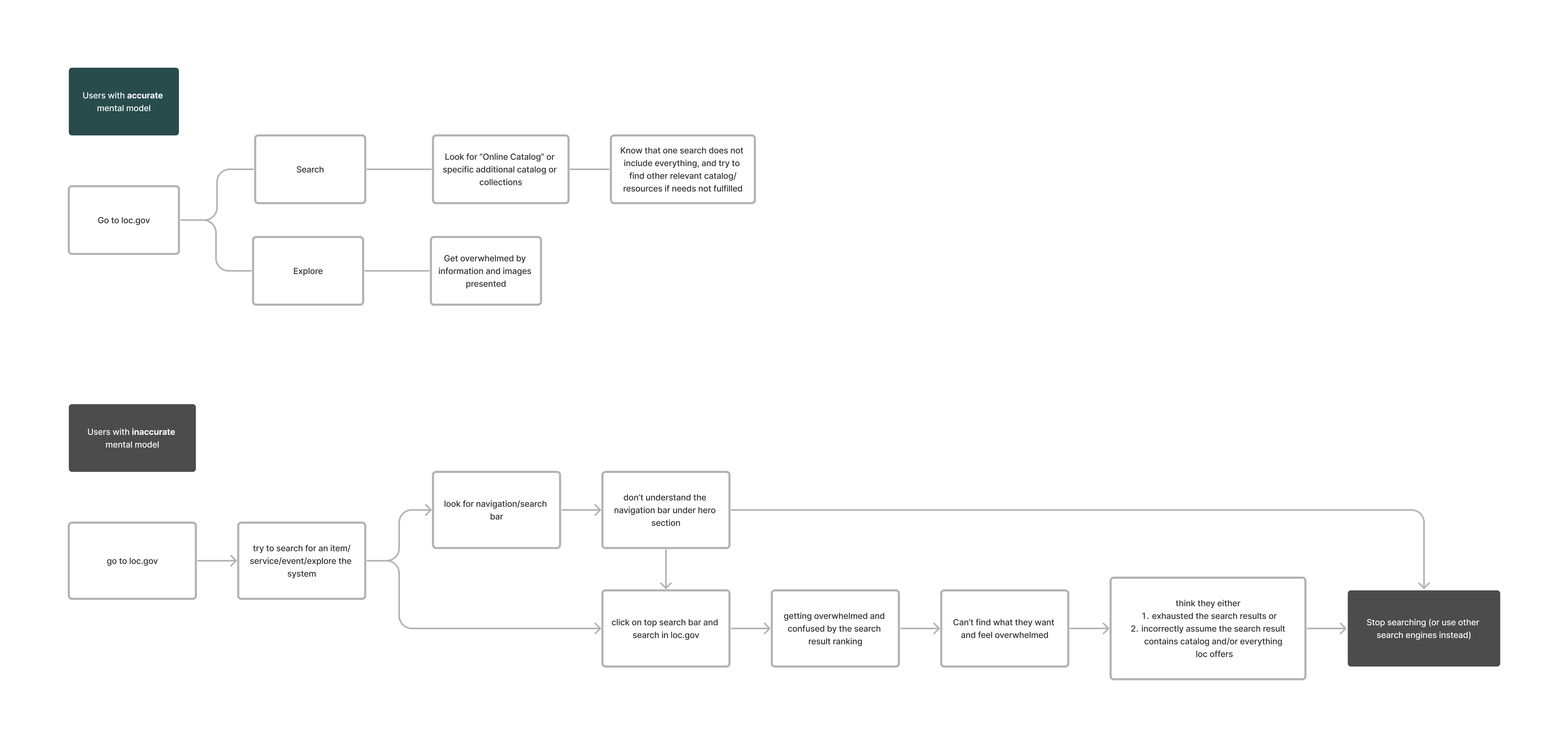Sprint 4 user flow maps for users with accurate vs. inaccurate mental models