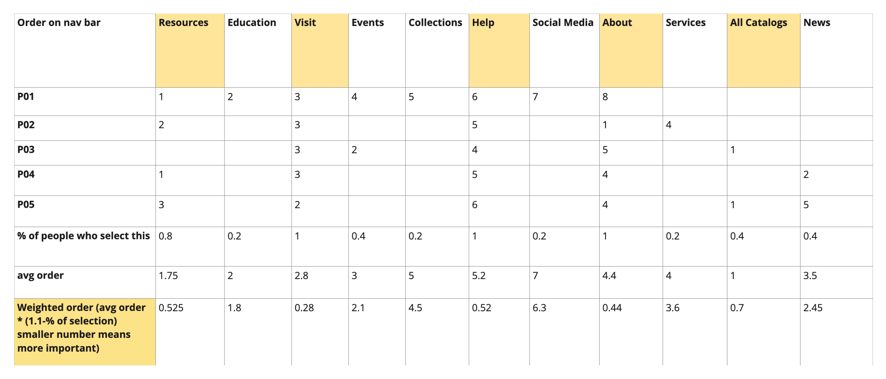 Sprint 4 card sorting results