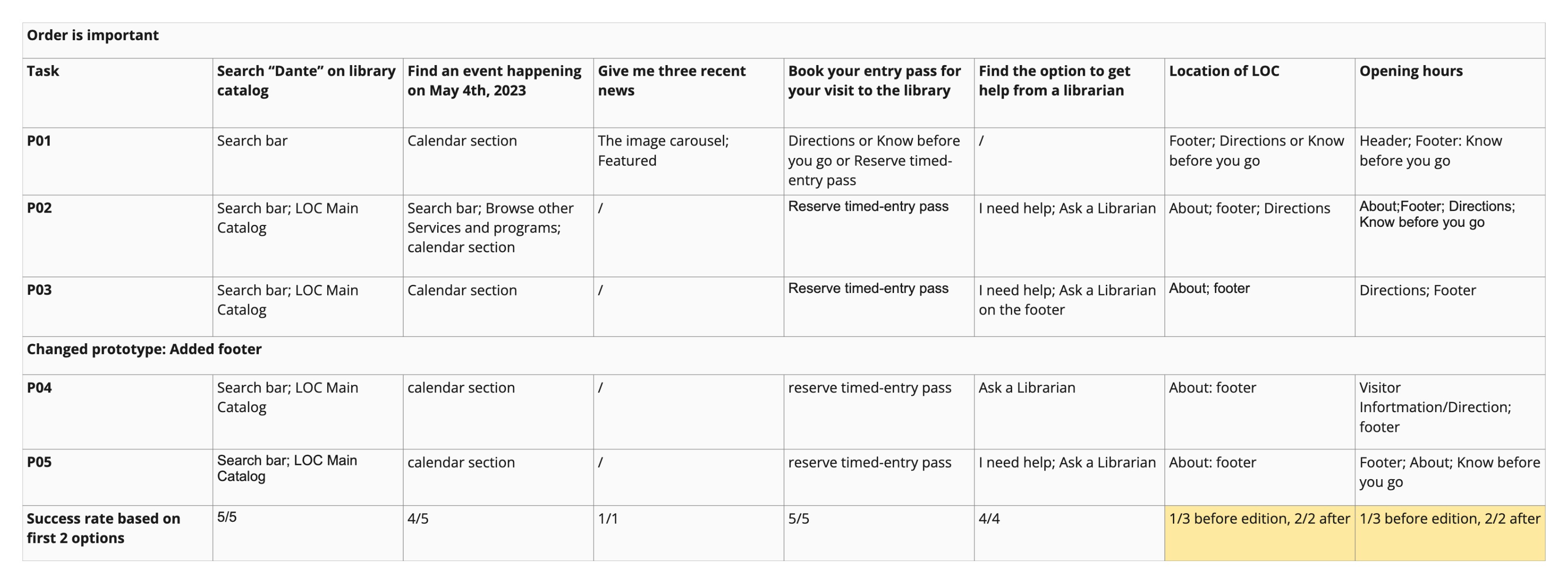 Sprint 4 user testing task results