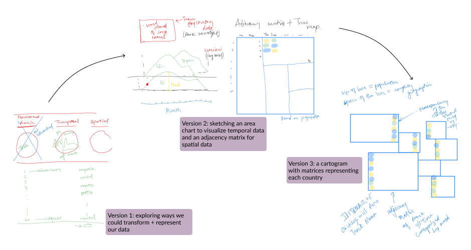 Hand-drawn brainstorming sketches exploring visualization layout options