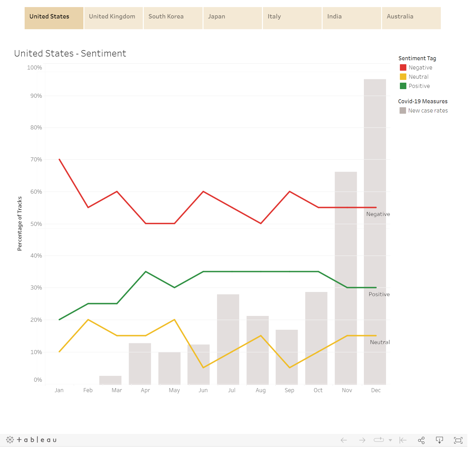 Line and bar chart correlating lyric sentiment with Covid-19 new case rates