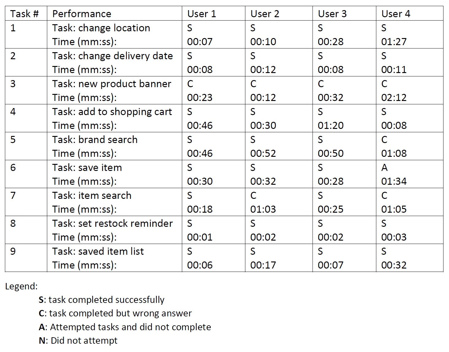 Table showing task completion rates and average time per task