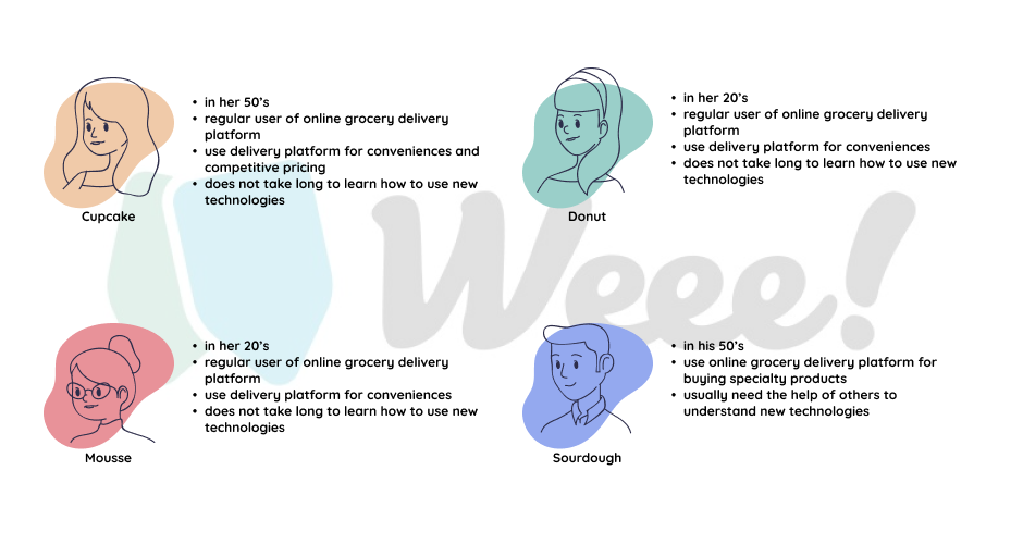 Four study participant profiles showing demographics and shopping habits
